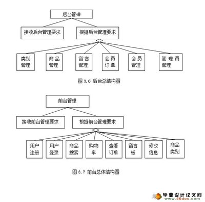 網(wǎng)上購物商城系統(tǒng)的設計與實現(xiàn)(MySQL)(含錄像)_JSP_畢業(yè)設計論文網(wǎng)